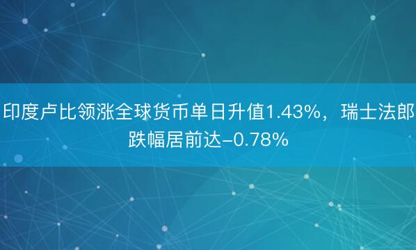 印度卢比领涨全球货币单日升值1.43%，瑞士法郎跌幅居前达-0.78%